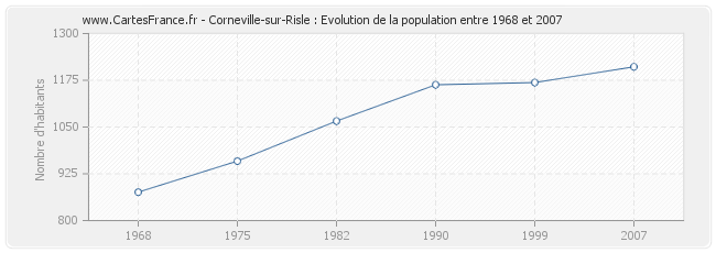 Population Corneville-sur-Risle