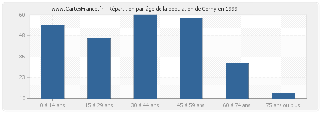 Répartition par âge de la population de Corny en 1999