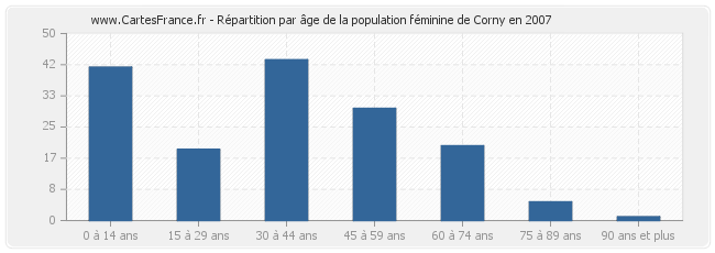 Répartition par âge de la population féminine de Corny en 2007