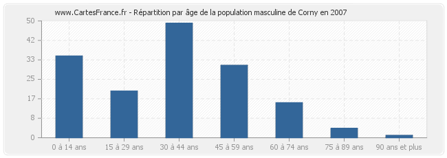 Répartition par âge de la population masculine de Corny en 2007