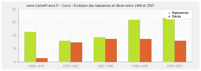 Corny : Evolution des naissances et décès entre 1968 et 2007