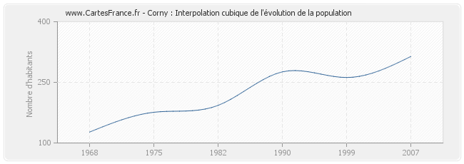Corny : Interpolation cubique de l'évolution de la population