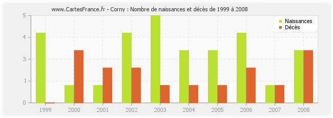 Corny : Nombre de naissances et décès de 1999 à 2008