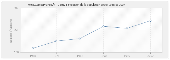 Population Corny