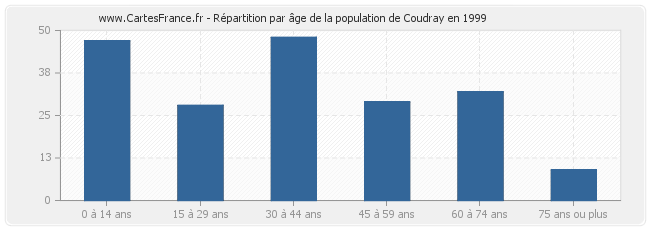 Répartition par âge de la population de Coudray en 1999