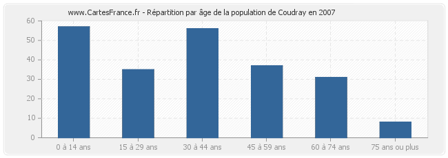 Répartition par âge de la population de Coudray en 2007