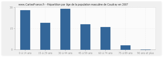 Répartition par âge de la population masculine de Coudray en 2007