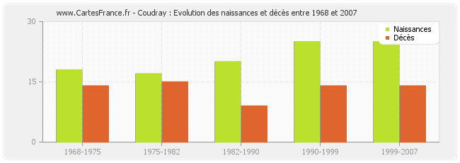 Coudray : Evolution des naissances et décès entre 1968 et 2007