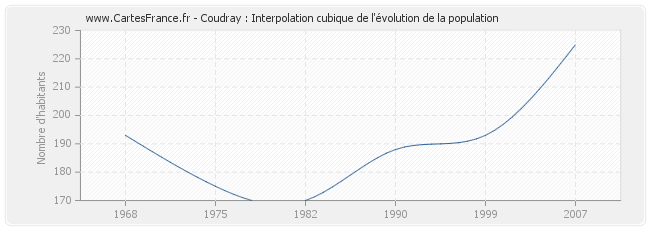 Coudray : Interpolation cubique de l'évolution de la population