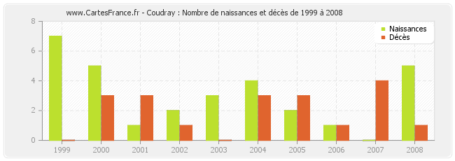 Coudray : Nombre de naissances et décès de 1999 à 2008