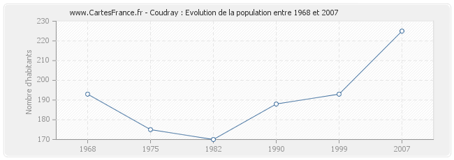 Population Coudray