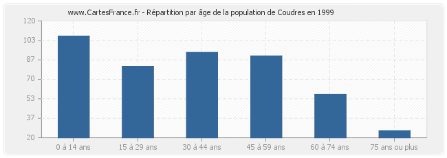 Répartition par âge de la population de Coudres en 1999