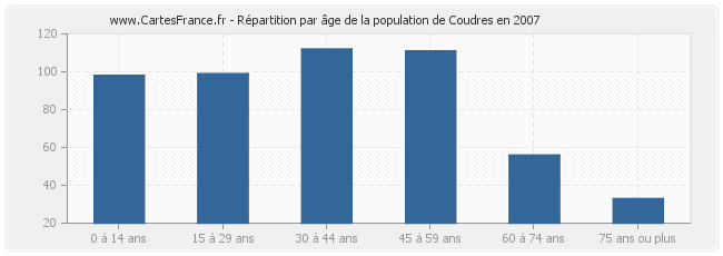 Répartition par âge de la population de Coudres en 2007