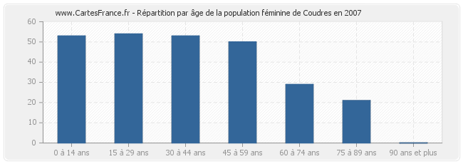 Répartition par âge de la population féminine de Coudres en 2007