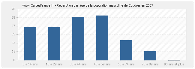 Répartition par âge de la population masculine de Coudres en 2007