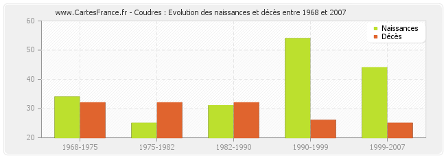 Coudres : Evolution des naissances et décès entre 1968 et 2007