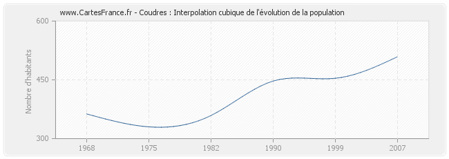 Coudres : Interpolation cubique de l'évolution de la population