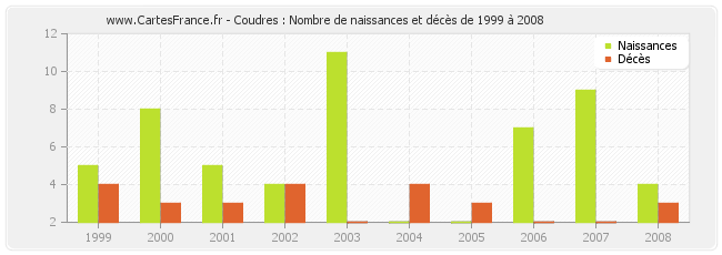 Coudres : Nombre de naissances et décès de 1999 à 2008