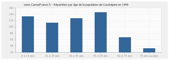 Répartition par âge de la population de Courbépine en 1999