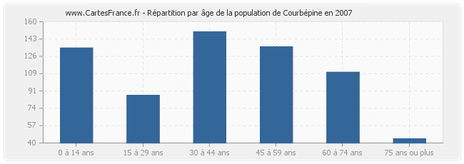 Répartition par âge de la population de Courbépine en 2007