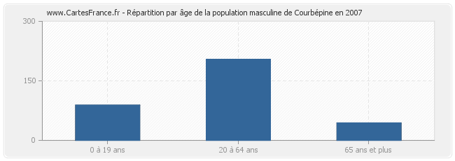 Répartition par âge de la population masculine de Courbépine en 2007