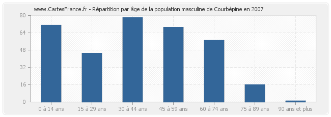 Répartition par âge de la population masculine de Courbépine en 2007