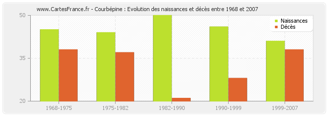 Courbépine : Evolution des naissances et décès entre 1968 et 2007
