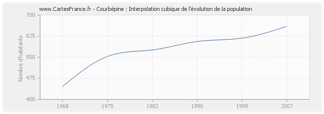 Courbépine : Interpolation cubique de l'évolution de la population