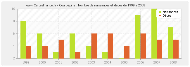 Courbépine : Nombre de naissances et décès de 1999 à 2008