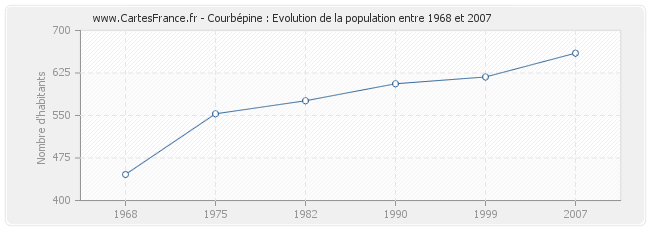 Population Courbépine