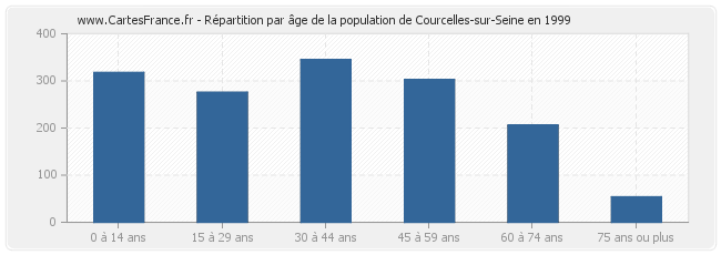 Répartition par âge de la population de Courcelles-sur-Seine en 1999