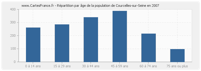 Répartition par âge de la population de Courcelles-sur-Seine en 2007