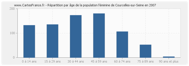Répartition par âge de la population féminine de Courcelles-sur-Seine en 2007
