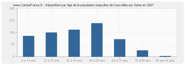 Répartition par âge de la population masculine de Courcelles-sur-Seine en 2007