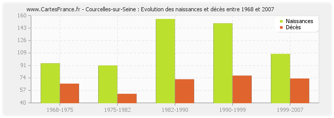 Courcelles-sur-Seine : Evolution des naissances et décès entre 1968 et 2007