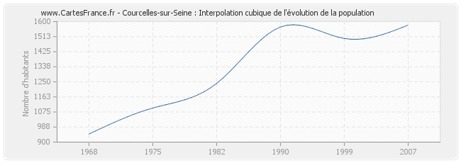 Courcelles-sur-Seine : Interpolation cubique de l'évolution de la population