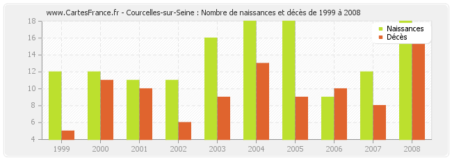 Courcelles-sur-Seine : Nombre de naissances et décès de 1999 à 2008