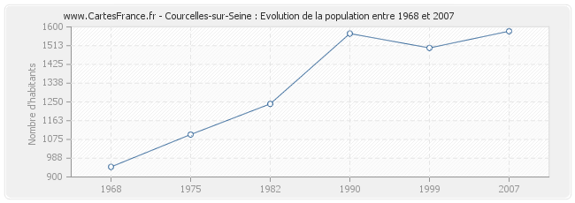 Population Courcelles-sur-Seine