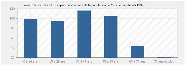 Répartition par âge de la population de Courdemanche en 1999
