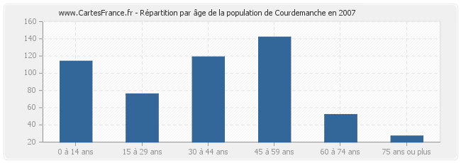 Répartition par âge de la population de Courdemanche en 2007