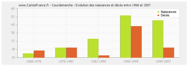 Courdemanche : Evolution des naissances et décès entre 1968 et 2007