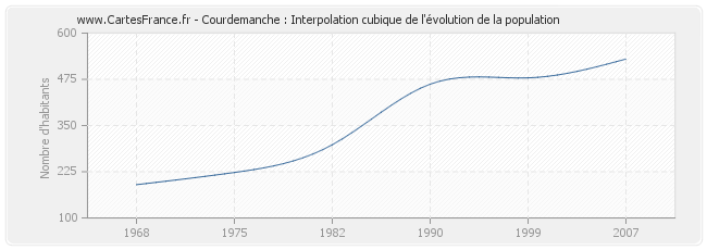 Courdemanche : Interpolation cubique de l'évolution de la population