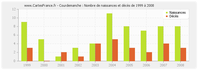 Courdemanche : Nombre de naissances et décès de 1999 à 2008