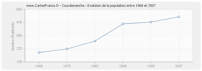 Population Courdemanche