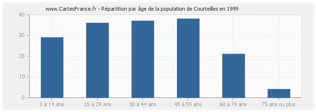 Répartition par âge de la population de Courteilles en 1999