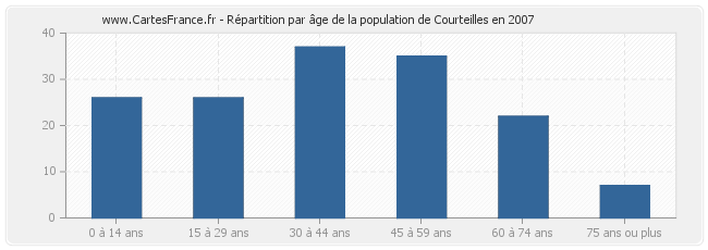 Répartition par âge de la population de Courteilles en 2007
