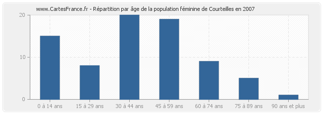 Répartition par âge de la population féminine de Courteilles en 2007