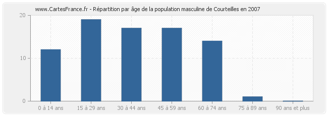 Répartition par âge de la population masculine de Courteilles en 2007