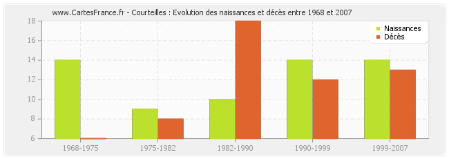 Courteilles : Evolution des naissances et décès entre 1968 et 2007