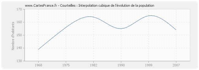 Courteilles : Interpolation cubique de l'évolution de la population